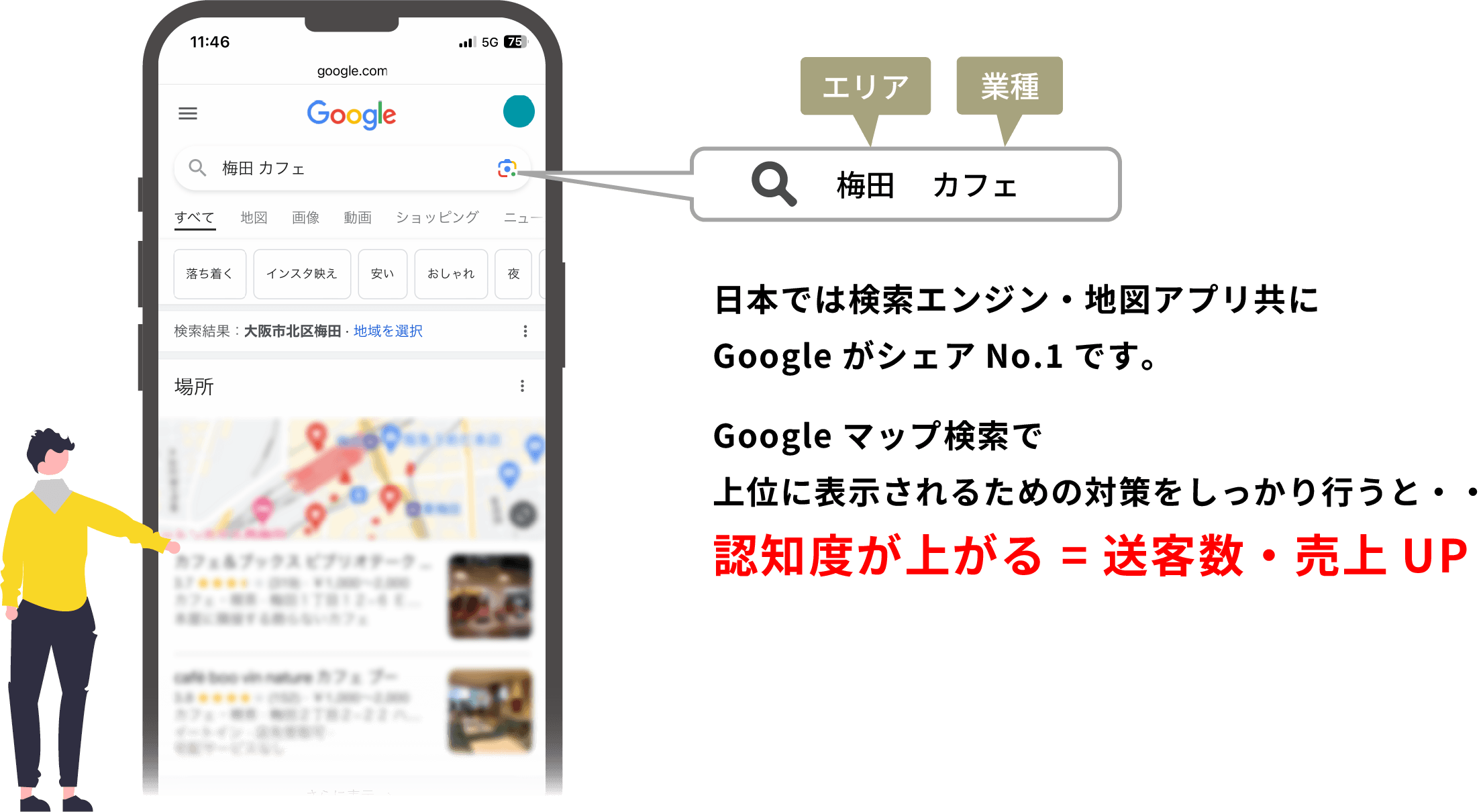 日本では検索エンジン・地図アプリ共にGoogleがシェアNO.1です。GoogleMap検索で上位に表示されるための対策をしっかり行うと、認知度が上がる=送客数・売上UP