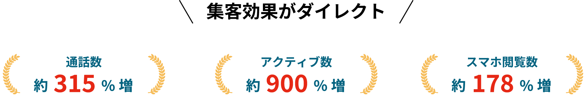 集客効果がダイレクト:実績